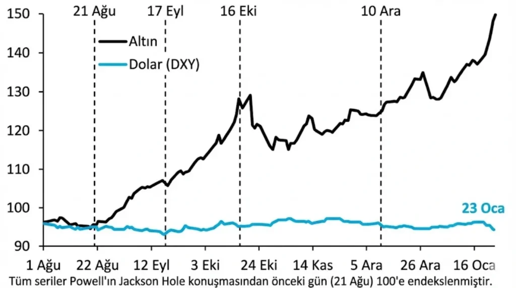 altın ve dolar