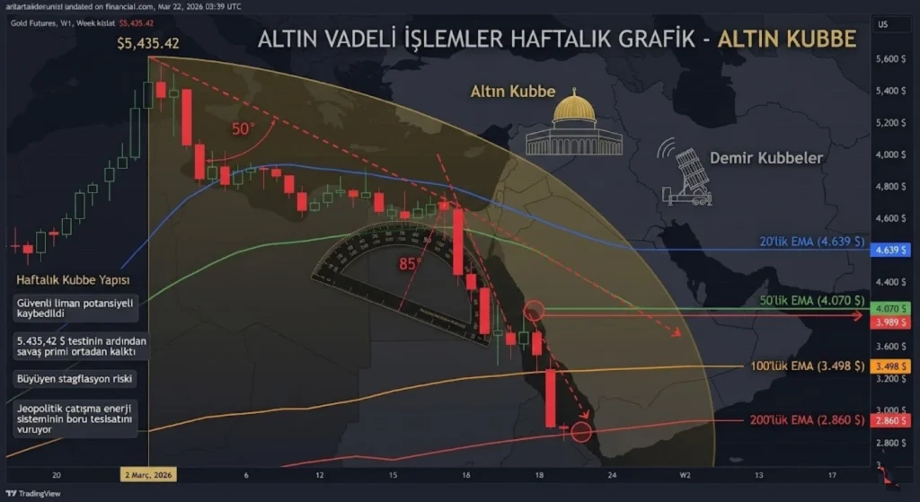 Altın fiyatları