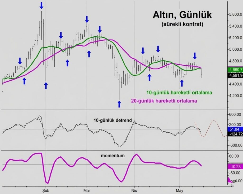 Altın döngüsel analizi