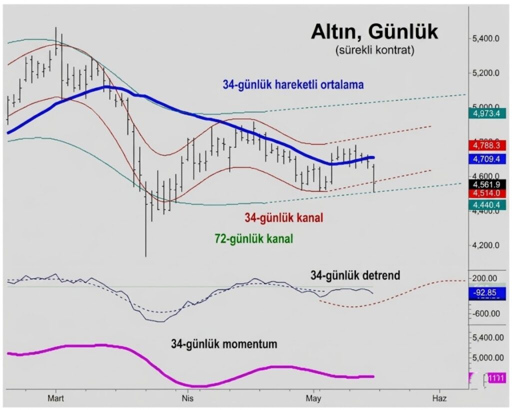 Altın döngüsel analizi
