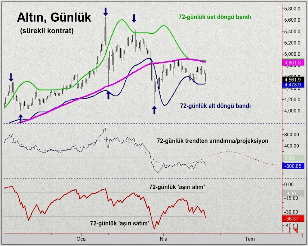 Altın döngüsel analizi